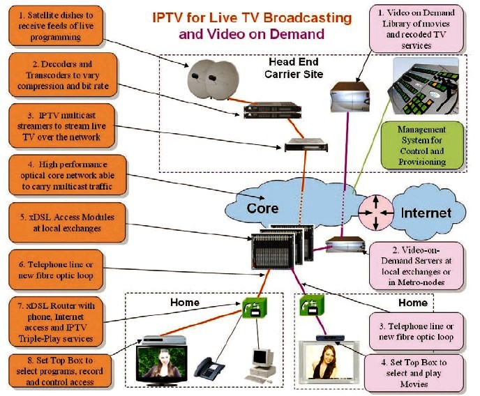 What is Internet Protocol Television (IPTV)? - Nevron