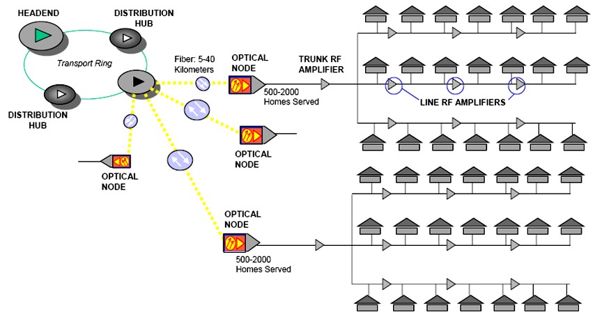 Typical Architecture for an HFC Network (Source Wikipedia)