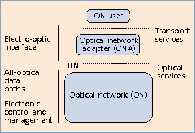 Figure 2 - Service layer taxonomy 