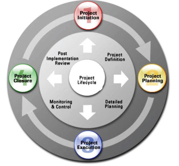 TACS Project Management Processes
