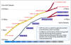 HSPA Peak Rates for Uplink and Downlink over time