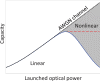 Illustration of the dependence of the fiber-channel capacity on the launched signal power. 