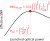 Effective SNR as a function of the launched average optical power P . 