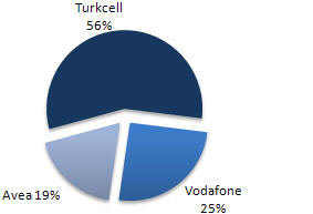 Market share of the operators in Turkey as of the end of 2008 (Turkiye'deki Pazar Paylari) 